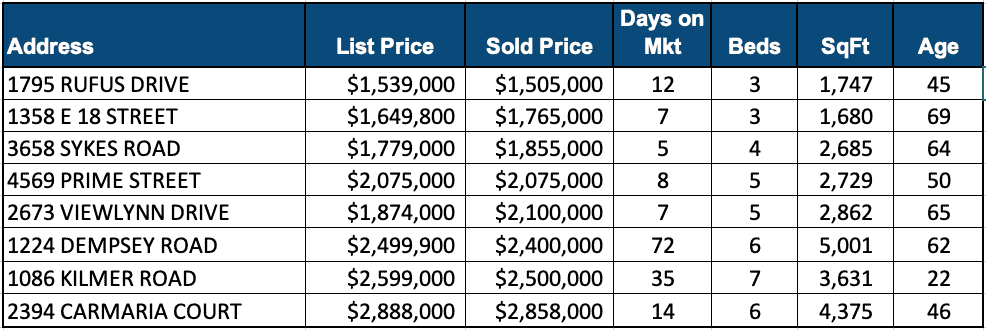 Lynn Valley Real Estate Market Analysis - February 2024
